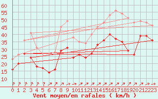 Courbe de la force du vent pour Cap Gris-Nez (62)