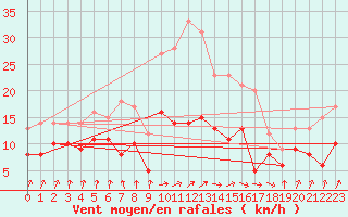 Courbe de la force du vent pour Weissenburg