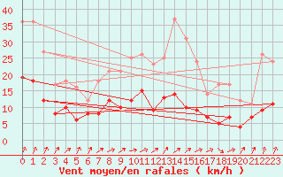 Courbe de la force du vent pour Epinal (88)