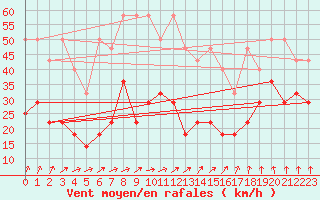 Courbe de la force du vent pour Schleiz