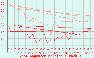 Courbe de la force du vent pour Villacoublay (78)