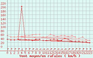 Courbe de la force du vent pour Zeebrugge