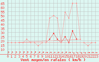 Courbe de la force du vent pour Berlin-Dahlem