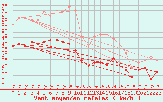 Courbe de la force du vent pour Brest (29)