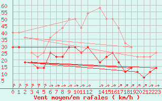 Courbe de la force du vent pour Harsfjarden