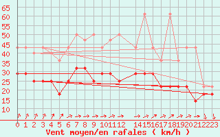 Courbe de la force du vent pour Zeebrugge