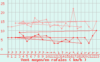 Courbe de la force du vent pour Vassincourt (55)