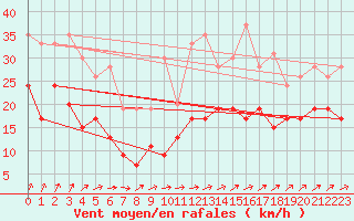 Courbe de la force du vent pour Roissy (95)
