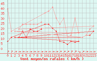 Courbe de la force du vent pour Crap Masegn