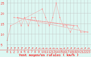 Courbe de la force du vent pour Varkaus Kosulanniemi