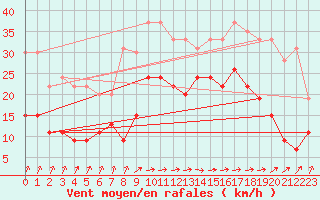 Courbe de la force du vent pour Brignogan (29)