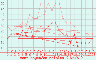 Courbe de la force du vent pour Visingsoe