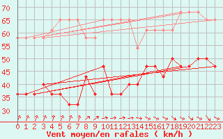 Courbe de la force du vent pour Kunda