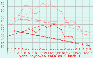 Courbe de la force du vent pour Vernines (63)