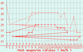 Courbe de la force du vent pour Voorschoten