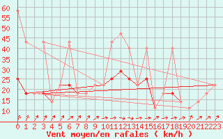 Courbe de la force du vent pour Cervena