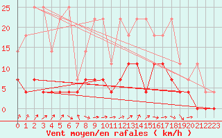 Courbe de la force du vent pour Kaisersbach-Cronhuette