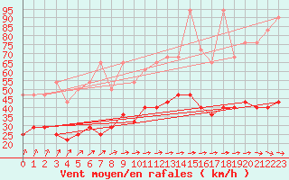 Courbe de la force du vent pour Angermuende