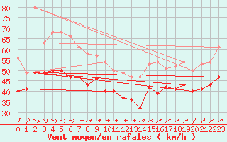 Courbe de la force du vent pour Greifswalder Oie