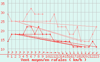 Courbe de la force du vent pour Zeebrugge