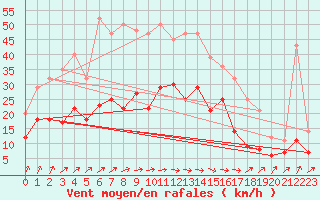 Courbe de la force du vent pour Werl