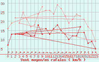Courbe de la force du vent pour Blois (41)
