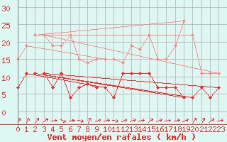 Courbe de la force du vent pour Auch (32)