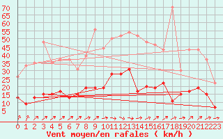 Courbe de la force du vent pour Charleville-Mzires (08)