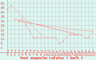 Courbe de la force du vent pour Siria