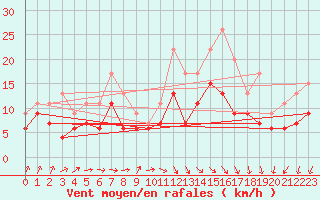 Courbe de la force du vent pour Muret (31)