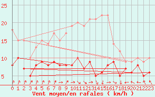 Courbe de la force du vent pour Muenchen-Stadt