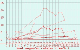 Courbe de la force du vent pour Christnach (Lu)