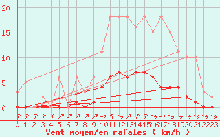 Courbe de la force du vent pour Lussat (23)