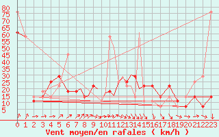 Courbe de la force du vent pour Svolvaer / Helle