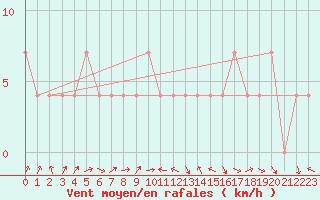 Courbe de la force du vent pour Villach