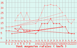 Courbe de la force du vent pour Manresa