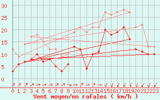 Courbe de la force du vent pour Sainte-Marie-du-Mont (50)