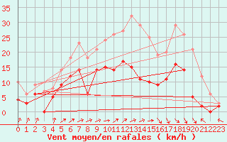 Courbe de la force du vent pour Epinal (88)