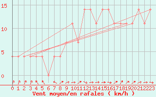Courbe de la force du vent pour Mattsee