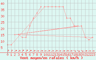 Courbe de la force du vent pour Queen Alia Airport