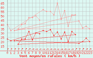 Courbe de la force du vent pour Bordeaux (33)