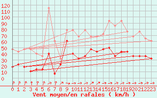 Courbe de la force du vent pour Warburg