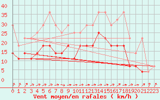 Courbe de la force du vent pour Voorschoten