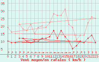 Courbe de la force du vent pour Montbeugny (03)