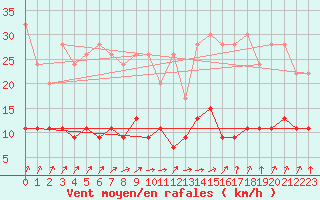 Courbe de la force du vent pour Saint Gallen