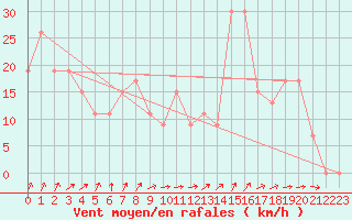 Courbe de la force du vent pour Ouargla