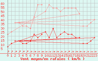 Courbe de la force du vent pour Hamra