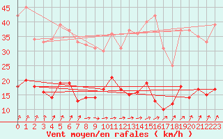 Courbe de la force du vent pour Charleville-Mzires (08)