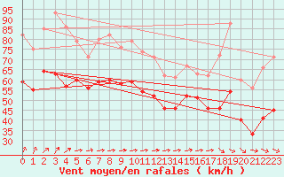 Courbe de la force du vent pour Cap Gris-Nez (62)