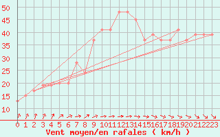 Courbe de la force du vent pour Skagen